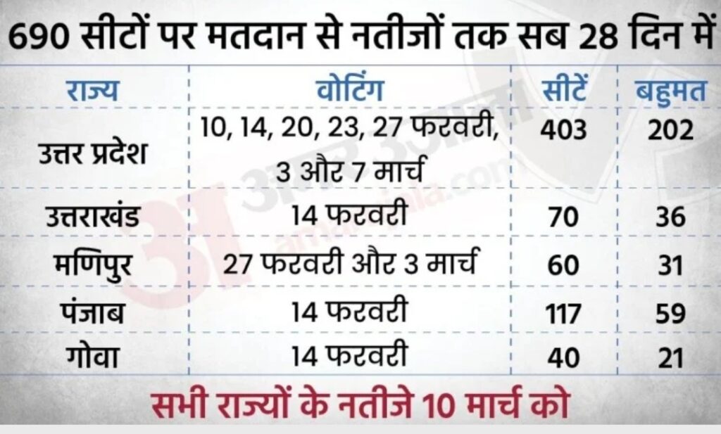 सात चरणों में होंगे पांचों राज्यों के चुनाव