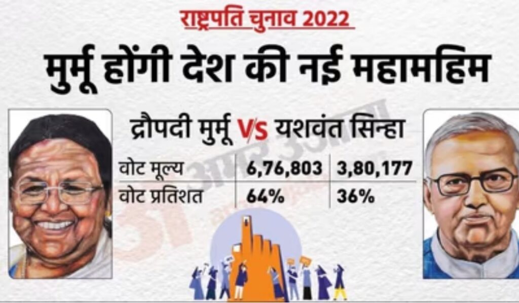 64% वोट पाकर द्रौपदी मुर्मू ने सिन्हा को हराया, देश की नई महामहिम