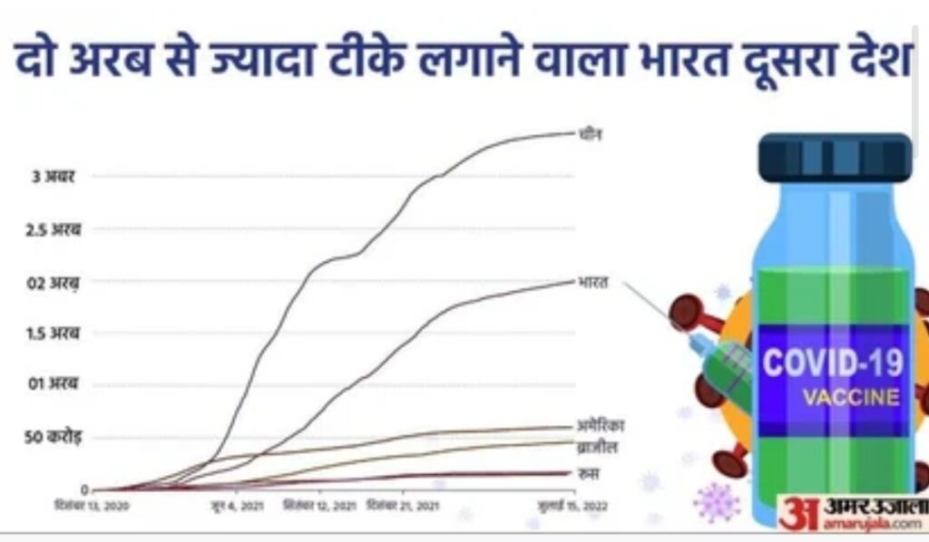 भारत का नया कीर्तिमान, 18 महीने में लगीं 200 करोड़ खुराक कोरोना वैक्सीनेशन