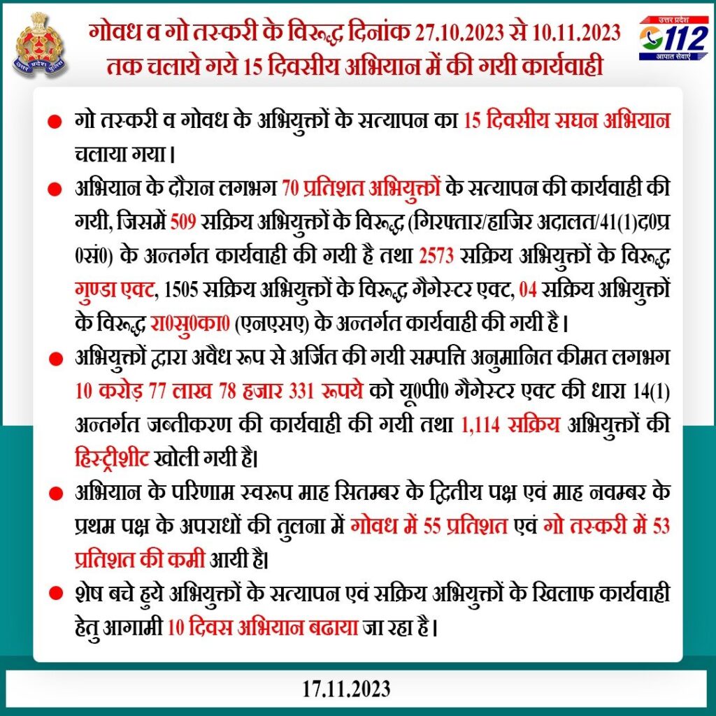 प्रदेश में गोवध व गो तस्करों पर की गई कार्यवाही, अवैध रूप से अर्जित की सम्पत्ति को किया गया जब्त